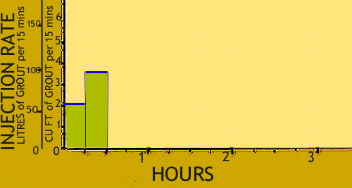 Plot of grout take